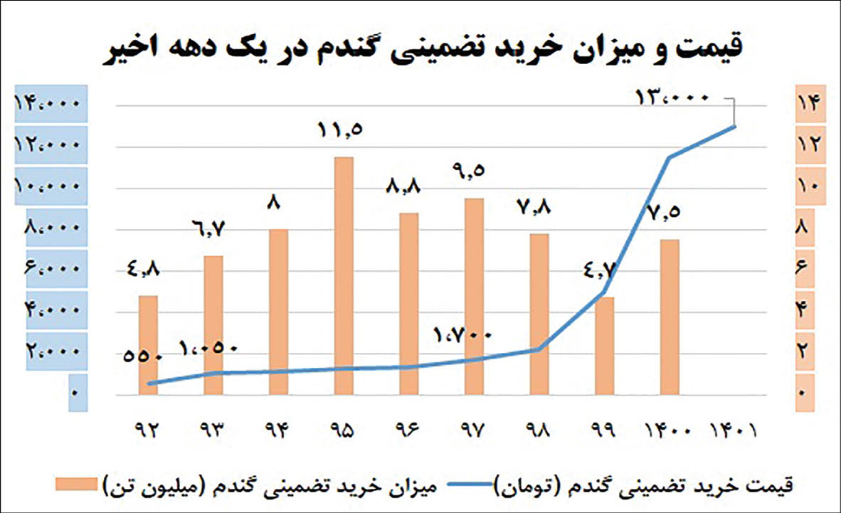 رفع کابوس خروج از خودکفایی با سال استثنایی گندم