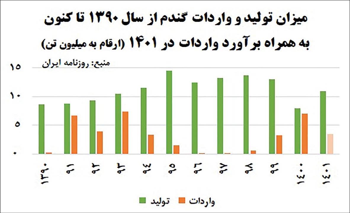 رفع کابوس خروج از خودکفایی با سال استثنایی گندم