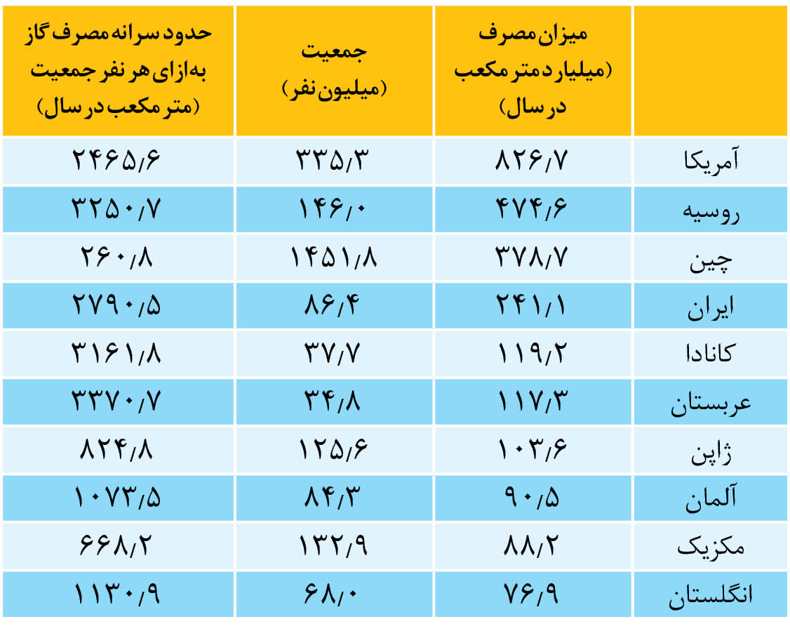 مقصران مصرف بالای گاز در کشور
