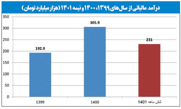 عبور درآمد‌های مالیاتی کشور از ۵۰ درصد بودجه