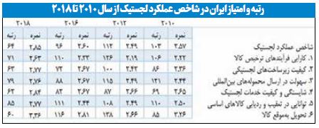 احداث ۱۰ مرکز لجستیکی با هدف رشد ترانزیت