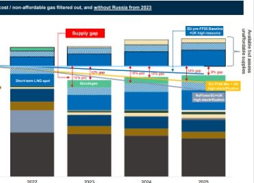 اروپا تا سال ۲۰۲۵ با کمبود گاز همراه خواهد بود