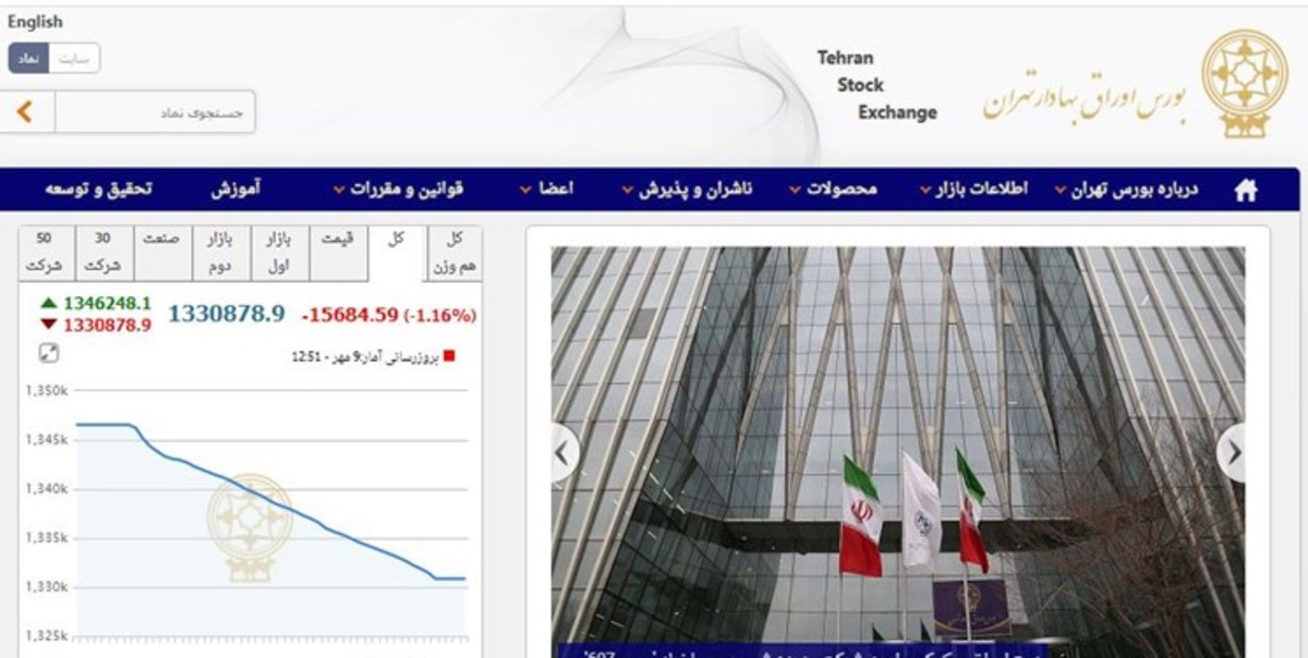 کاهش ۱۵ هزار و ۶۸۴ واحدی شاخص بورس تهران