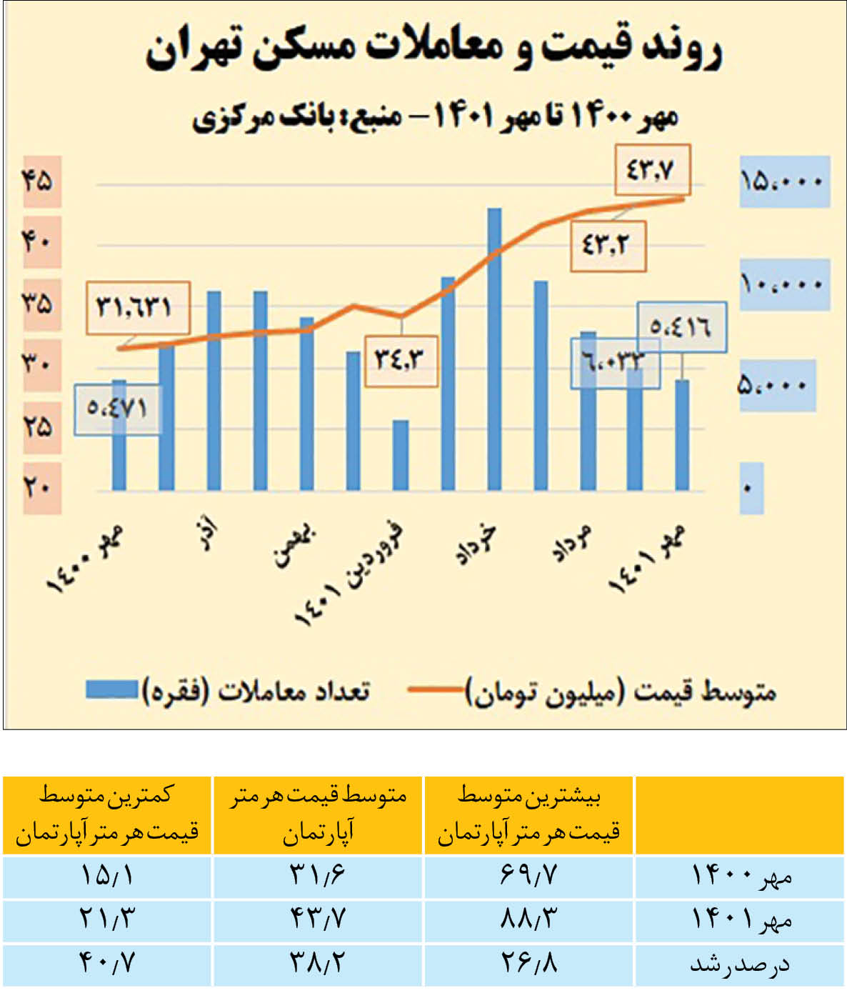 تورم اجاره بها همچنان بالای ۴۰ درصد