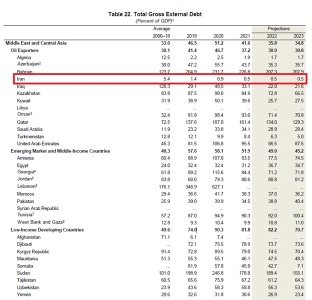 بدهی خارجی ایران کمترین میزان در بین کشورهای خاورمیانه و آسیای مرکزی + جدول