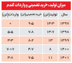 ذخایر گندم کشور در بالاترین سطح