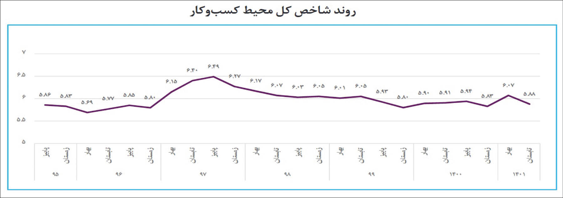 ثبت بهترین فضای کسب و کار تابستان در ۵ سال اخیر