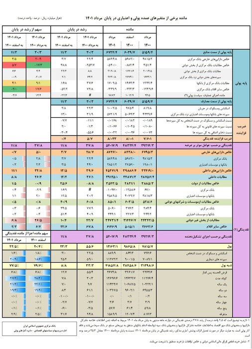 سپرده‌های دوساله در بانک‌ها رشدی ۶۱ درصدی داشته است/ افزایش  ۵۵ درصدی سپرده‌های قرض‌الحسنه