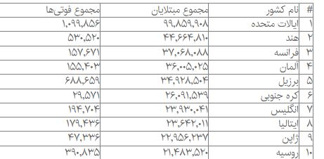 ایالات متحده، رکورددار مرگ‌ومیر کرونایی در جهان