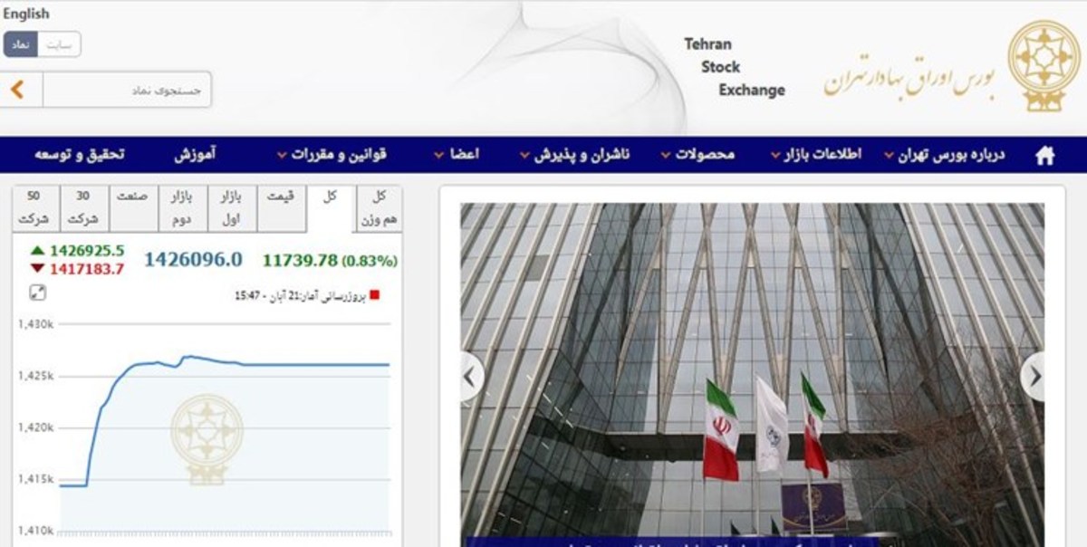 افزایش ۱۱ هزار و ۷۳۹ واحدی شاخص بورس تهران