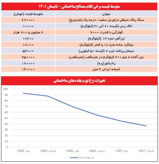 بازار مسکن در انتظار تورم نزولی نوساز‌ها