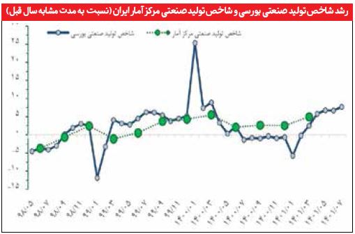 رکوردشکنی جهش صنایع بورسی در هفت ماه؛ بیشترین نرخ رشد در یکسال اخیر
