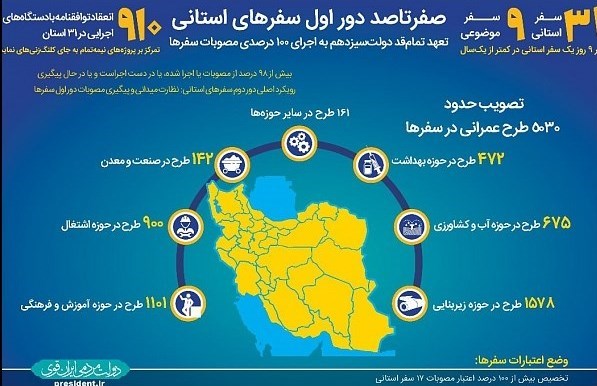۵۴۰۰ مصوبه دور اول سفر‌های استانی دولت/ تخصیص ۶۰ هزار میلیارد تومان اعتبار از سوی سازمان برنامه