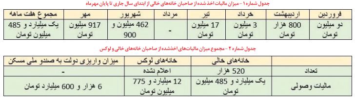 شوخی مالیاتی با محتکران مسکن