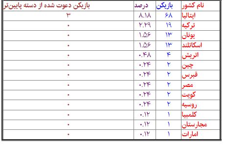 غایبانی که در جام جهانی حضور دارند!