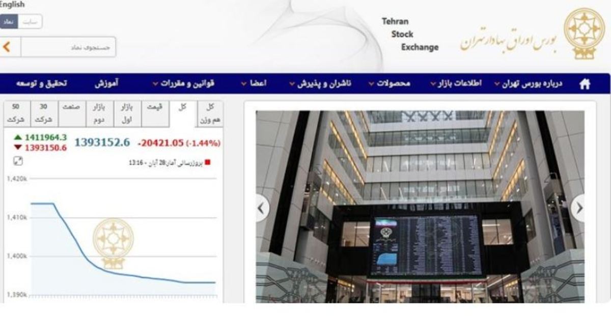 کاهش ۲۰ هزار و ۴۲۰ واحدی شاخص بورس تهران/ سهام یار تا آخر هفته تمدید شد