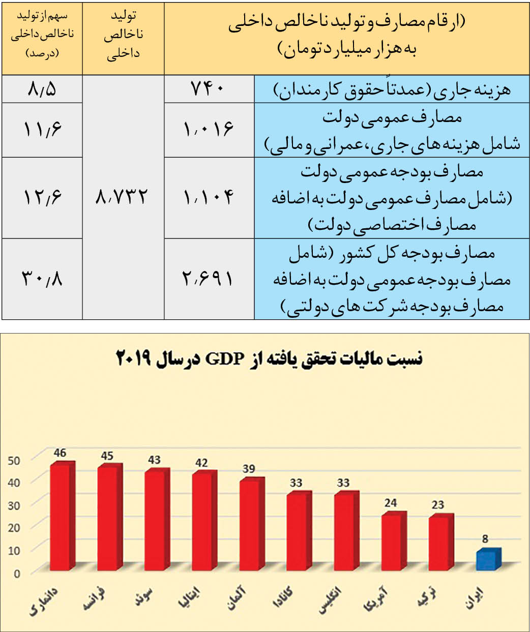 آمار عجیب صندوق بین المللی پول از هزینه کرد دولت در ایران