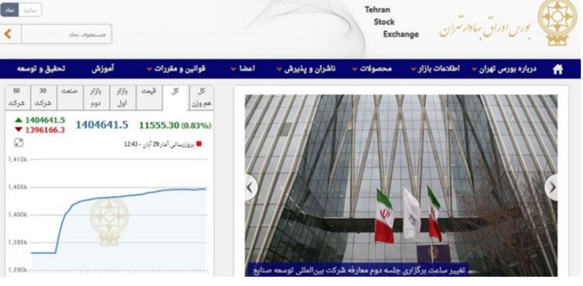 افزایش ۱۱ هزار و ۵۴۳ واحدی شاخص بورس تهران