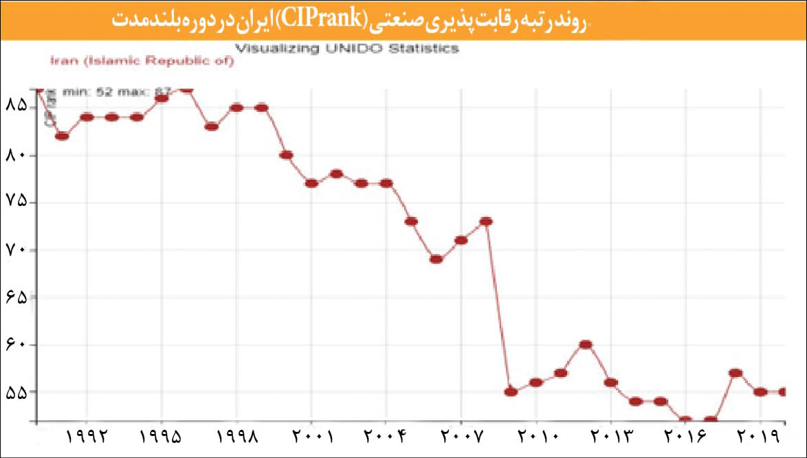 ۱۰ سال درجازدن چرخ صنعت به روایت آمار جهانی