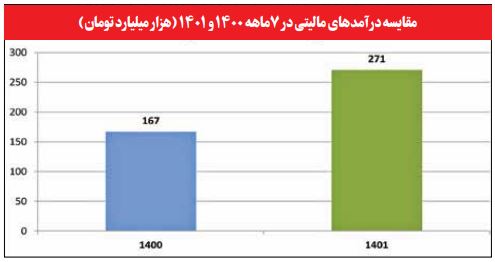 ۲۷۱ هزار میلیارد تومان مالیات در ۷ ماه