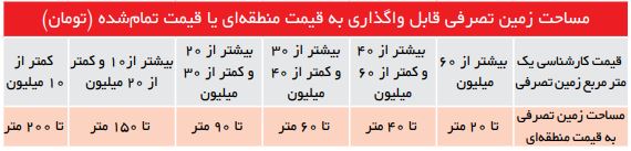 یک میلیون حاشیه‌نشین صاحب خانه می‌شوند