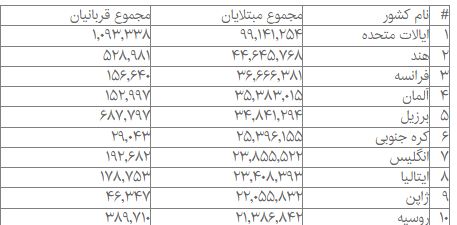 جدیدترین آمار مبتلایان و فوتی‌های کرونا در جهان