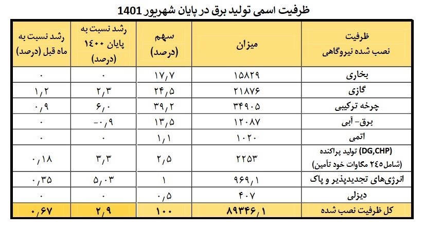بهره‌برداری از یک‌هزار و ۴۱۰ مگاوات نیروگاه جدید در ۶ ماه نخست امسال