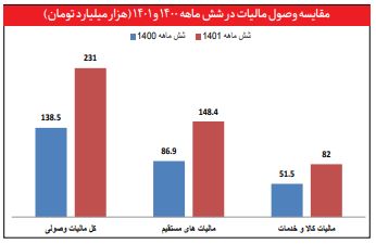 جزئیات بهبود درآمد‌های مالیاتی