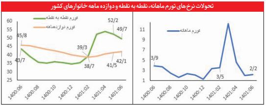 رشد نقدینگی ۶/۴ درصد و پایه پولی ۵/۵ درصد کاهش یافت