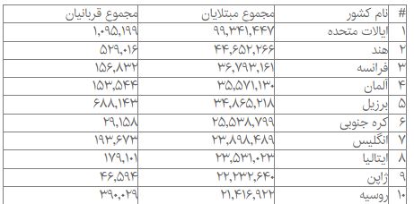 آمار جهانی کرونا؛ ابتلای بیش از ۶۳۵ میلیون نفر به کووید-۱۹