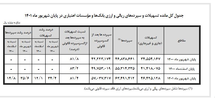 مانده سپرده‌های مردم نزد بانک‌ها بیش از ۳۵ درصد افرایش یافت