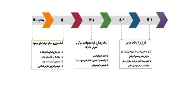 سه گام وزارت صمت برای رقابت‌پذیر کردن صنعت خودرو