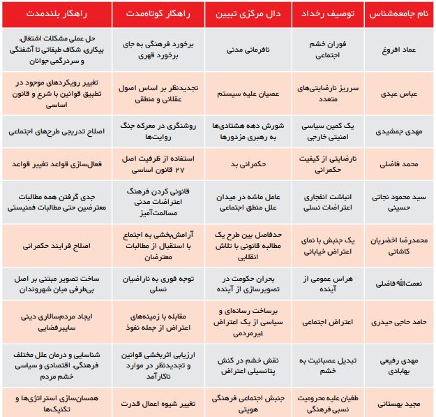 التهاب پاییزی؛ ریشه‌ها و مرهم‌ها/ تحلیل محتوای ۱۰ مصاحبه با جامعه‌شناسان در مورد ناآرامی‌های اخیر