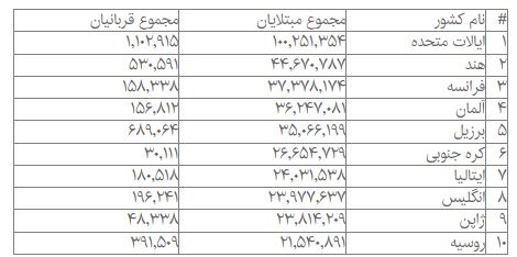 جدیدترین آمار مبتلایان و فوتی‌های کرونا در جهان