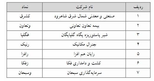 حجم مبنا از ۷ نماد فرابورسی دیگر حذف شد