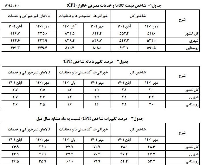 تورم آبان ماه ۴۴ درصد شد/ کاهش تورم ماهانه و نقطه به نقطه