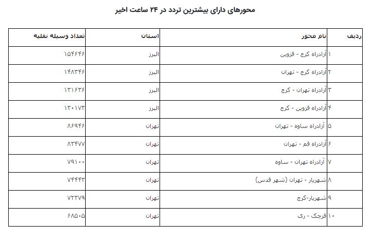 کاهش ۸.۹ درصدی تردد در محور‌های برون شهری