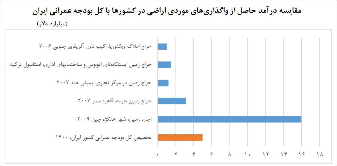 طرح‌های مسکن و ۳ تهدید «زمین رایگان» که وجود دارد