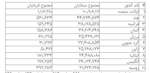 کرونا در جهان؛ هند، رکورددار ابتلا و مرگ و میر در آسیا