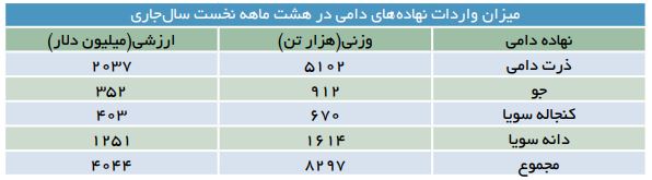 واردات و توزیع ۸/۳ میلیون تن نهاده دامی در بازار