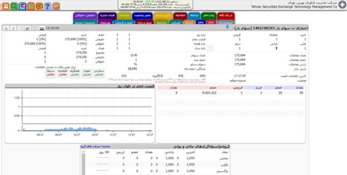 ۵۰۲ هزار نفر سهام خود را بیمه کردند