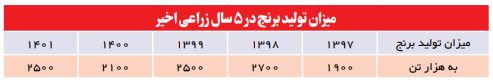 خودکفایی و صادرات برنج ایرانی برای نخستین‌بار