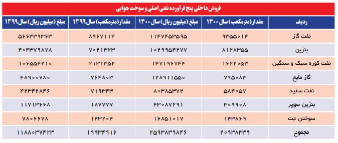 آینده‌فروشی بنزین در دولت قبل به قیمت ۲۳ سنت