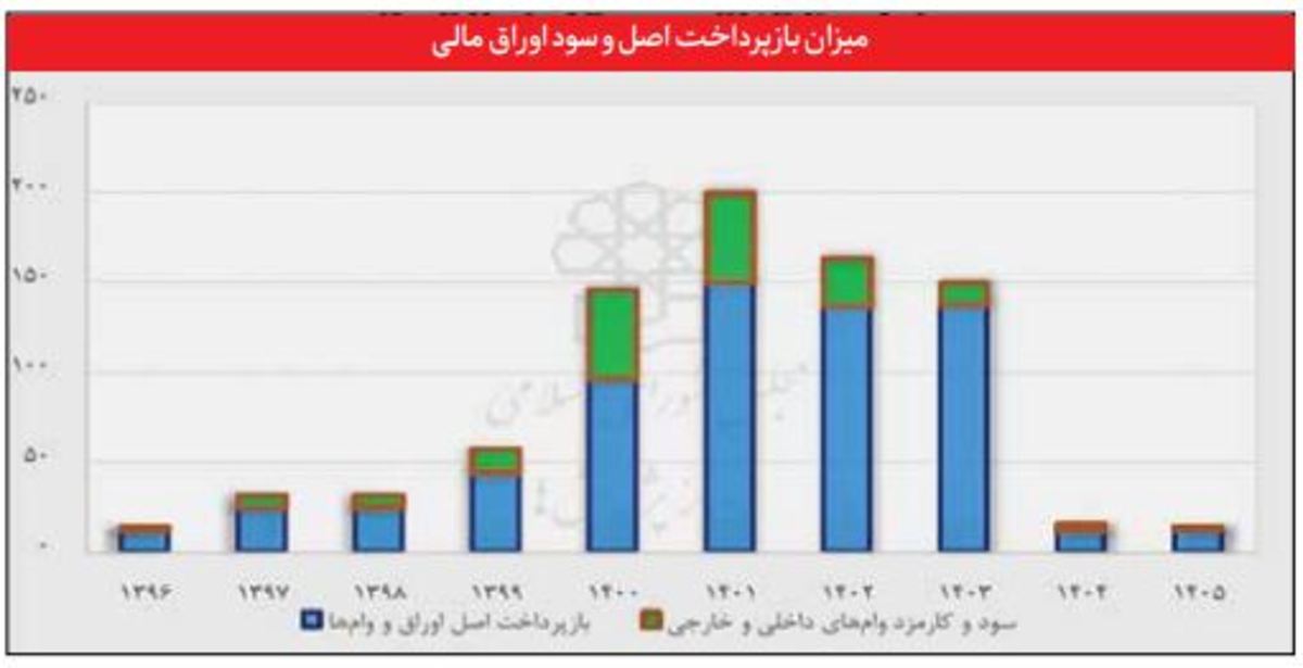 پرداخت بدهی دولت قبل؛ ماهانه ۱۶ هزار میلیارد تومان