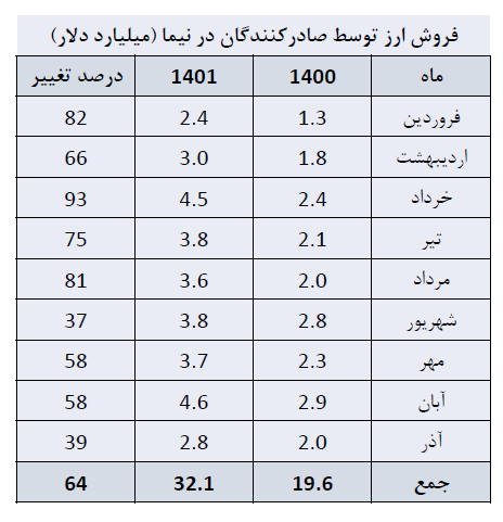 فروش ارز در سامانه نیما ۶۴ درصد افزایش یافت