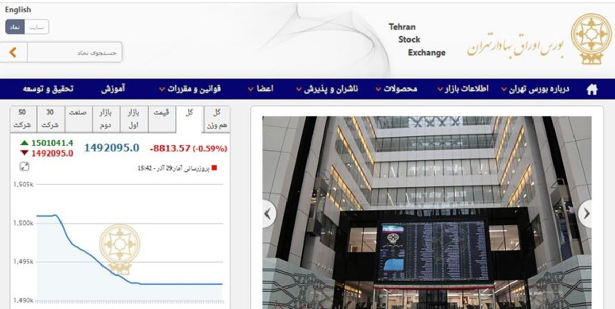 کاهش ۸ هزار و ۸۱۳ واحدی شاخص بورس تهران