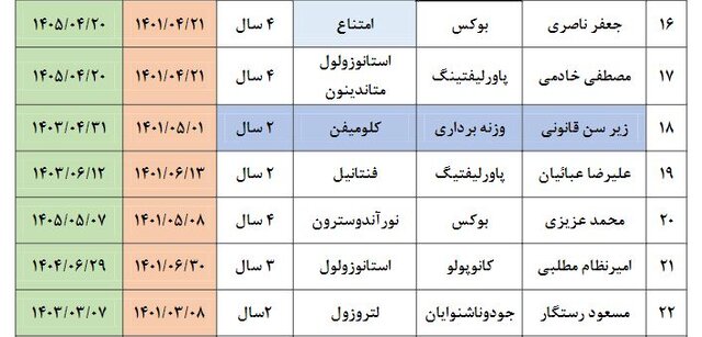 تعداد محرومان دوپینگ ایران از ابتدای ۲۰۲۲+ اسامی