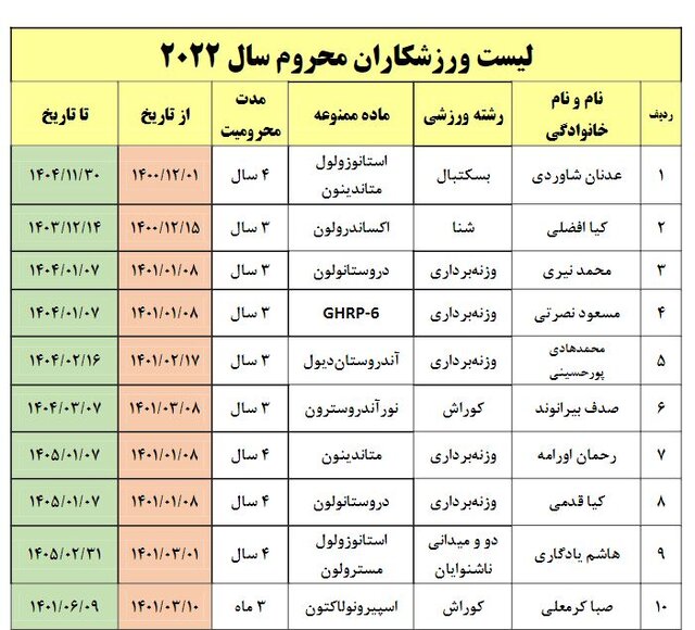 تعداد محرومان دوپینگ ایران از ابتدای ۲۰۲۲+ اسامی