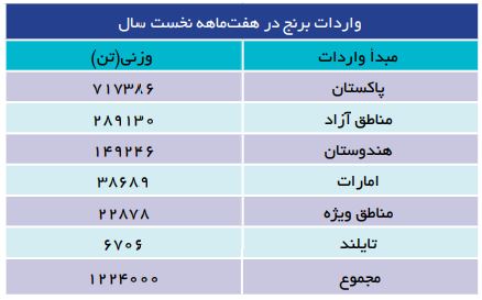 ۳ برابر پارسال برنج وارد کردیم