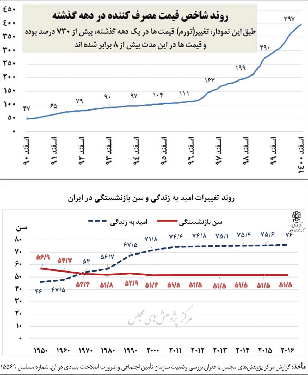 ۵ چالش کشوردربرنامه هفتم توسعه